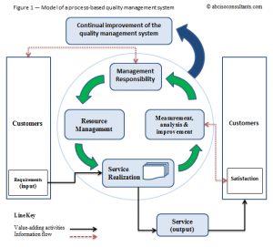 The ISO Process Approach to Management – ABCI Consultants ISO Awareness ...
